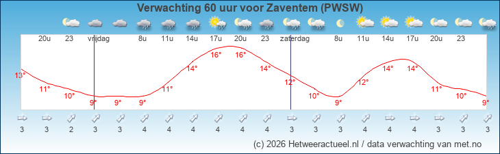 Korte termijn verwachting Zaventem (PWSW)