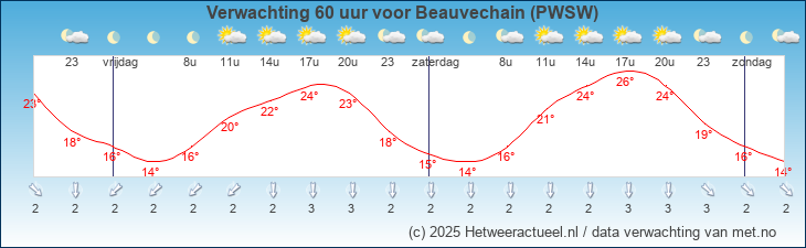 Korte termijn verwachting Beauvechain (PWSW)