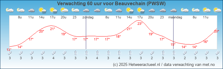 Korte termijn verwachting Beauvechain (PWSW)