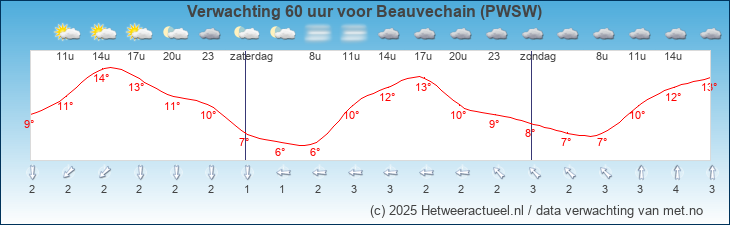 Korte termijn verwachting Beauvechain (PWSW)