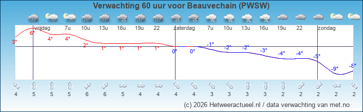 Korte termijn verwachting Beauvechain (PWSW)