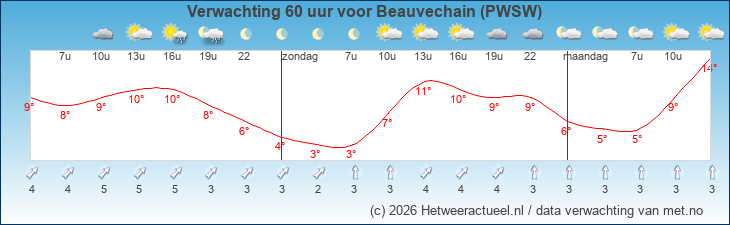 Korte termijn verwachting Beauvechain (PWSW)