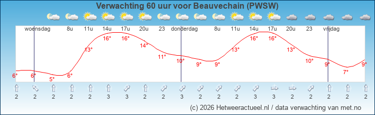 Korte termijn verwachting Beauvechain (PWSW)