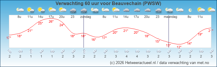 Korte termijn verwachting Beauvechain (PWSW)