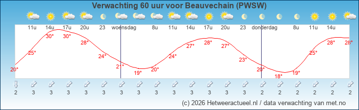 Korte termijn verwachting Beauvechain (PWSW)