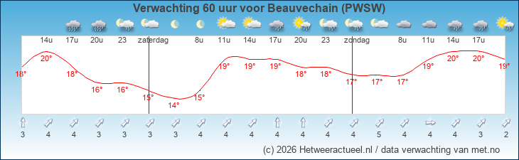 Korte termijn verwachting Beauvechain (PWSW)