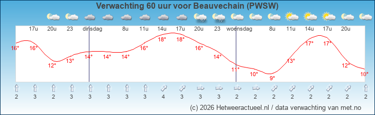Korte termijn verwachting Beauvechain (PWSW)