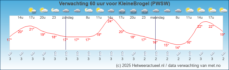 Korte termijn verwachting KleineBrogel (PWSW)