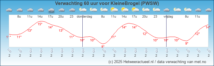 Korte termijn verwachting KleineBrogel (PWSW)