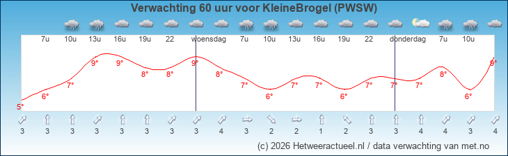 Korte termijn verwachting KleineBrogel (PWSW)