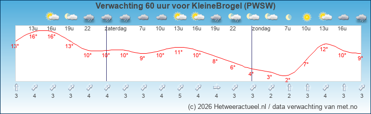 Korte termijn verwachting KleineBrogel (PWSW)