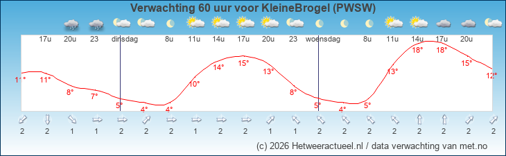 Korte termijn verwachting KleineBrogel (PWSW)
