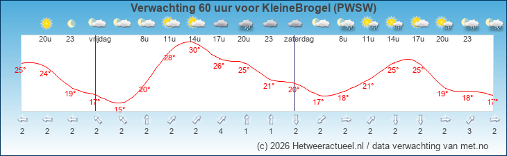 Korte termijn verwachting KleineBrogel (PWSW)