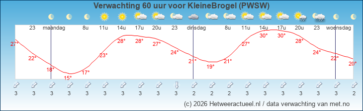 Korte termijn verwachting KleineBrogel (PWSW)