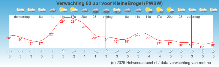 Korte termijn verwachting KleineBrogel (PWSW)