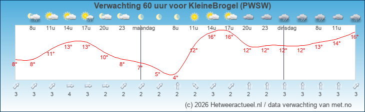 Korte termijn verwachting KleineBrogel (PWSW)
