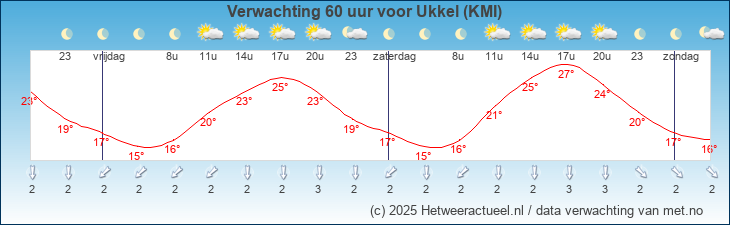 Korte termijn verwachting Ukkel (KMI)