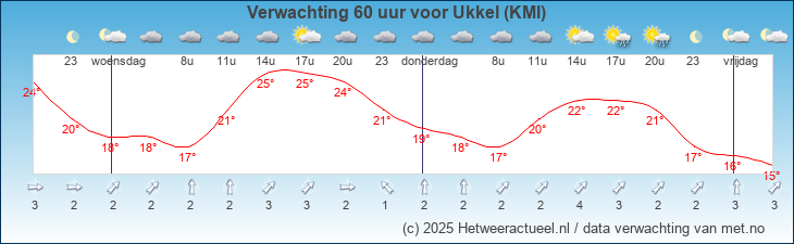 Korte termijn verwachting Ukkel (KMI)