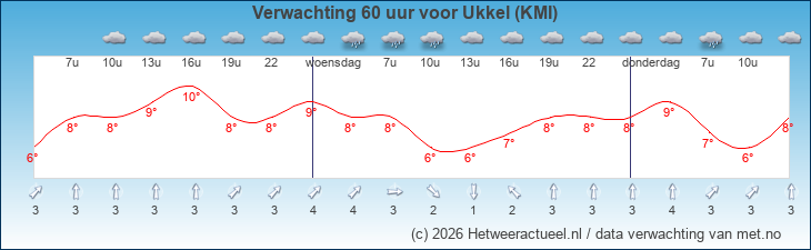 Korte termijn verwachting Ukkel (KMI)