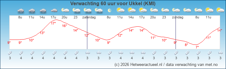 Korte termijn verwachting Ukkel (KMI)