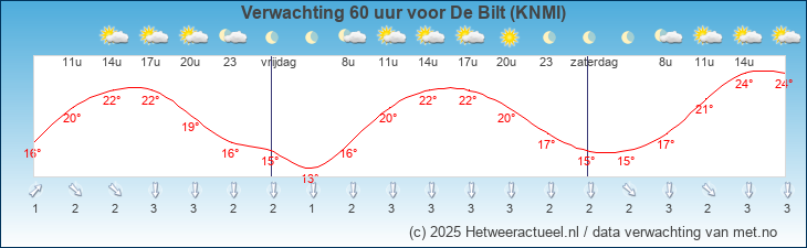 Korte termijn verwachting De Bilt (KNMI)