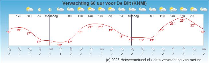 Korte termijn verwachting De Bilt (KNMI)