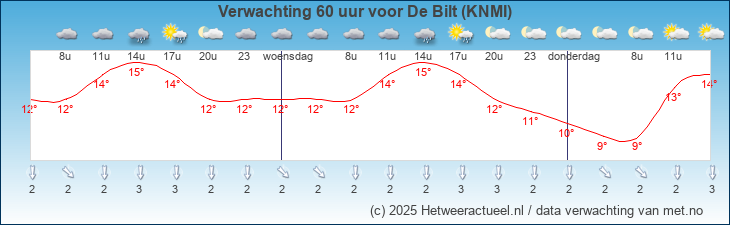 Korte termijn verwachting De Bilt (KNMI)