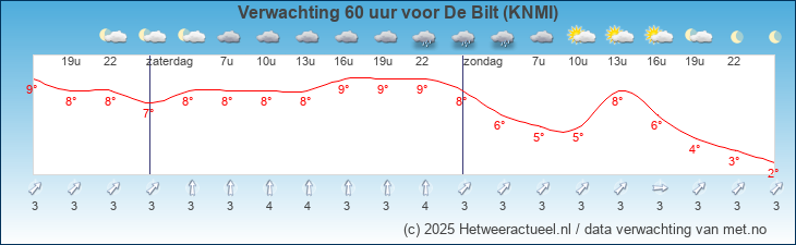 Korte termijn verwachting De Bilt (KNMI)