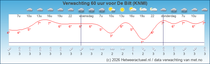 Korte termijn verwachting De Bilt (KNMI)