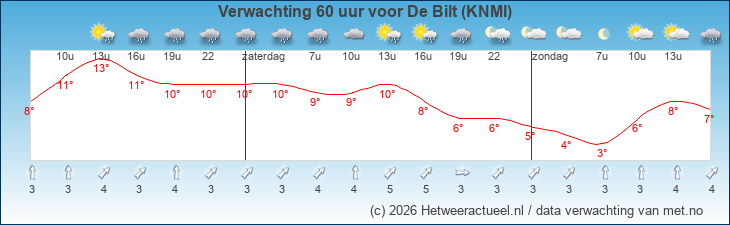 Korte termijn verwachting De Bilt (KNMI)