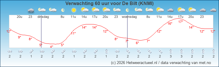Korte termijn verwachting De Bilt (KNMI)