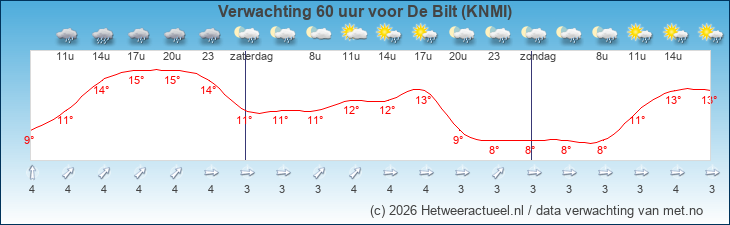 Korte termijn verwachting De Bilt (KNMI)