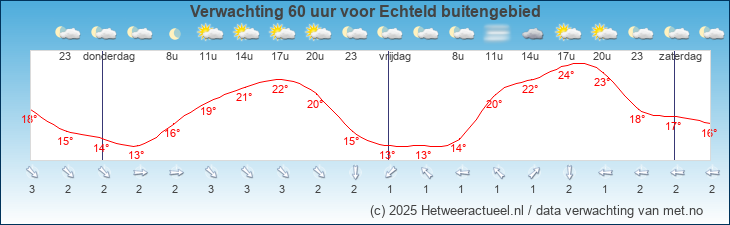 Korte termijn verwachting Echteld buitengebied