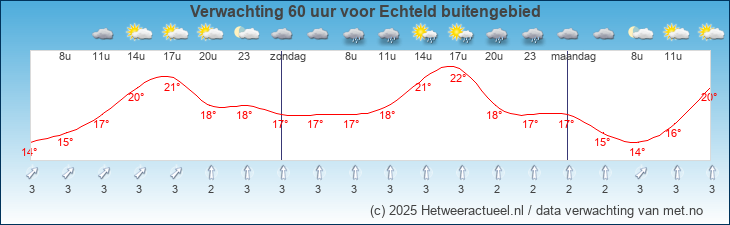 Korte termijn verwachting Echteld buitengebied