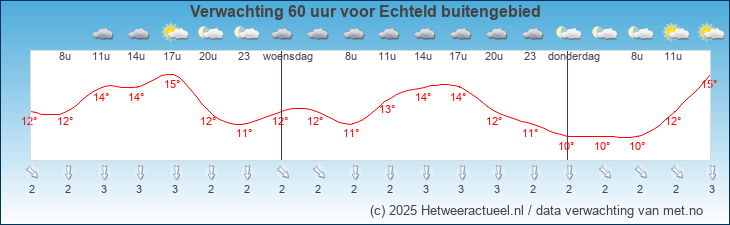 Korte termijn verwachting Echteld buitengebied
