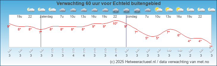 Korte termijn verwachting Echteld buitengebied