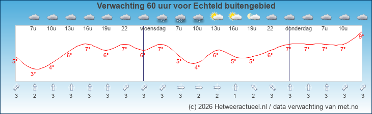 Korte termijn verwachting Echteld buitengebied