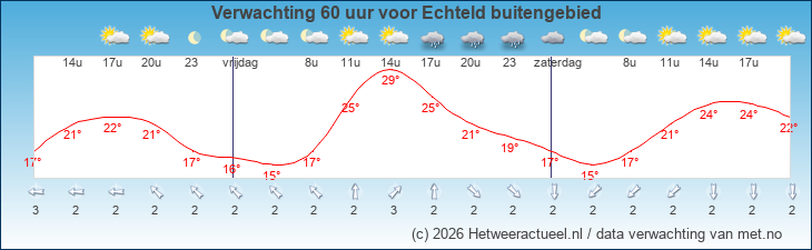 Korte termijn verwachting Echteld buitengebied