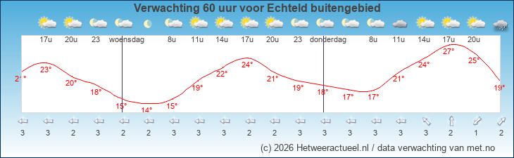 Korte termijn verwachting Echteld buitengebied