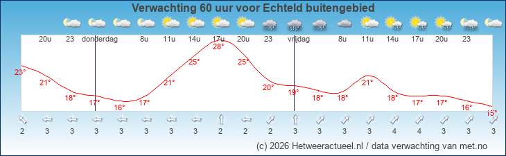 Korte termijn verwachting Echteld buitengebied