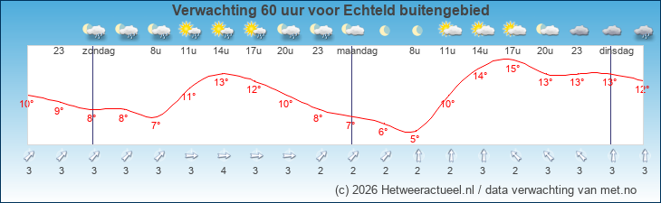 Korte termijn verwachting Echteld buitengebied