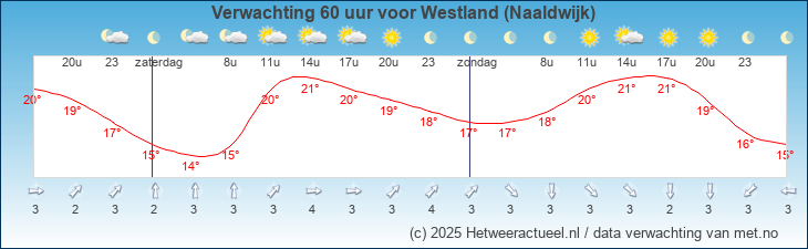 Korte termijn verwachting Westland (Naaldwijk)