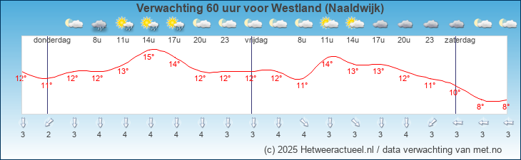 Weersverwachting