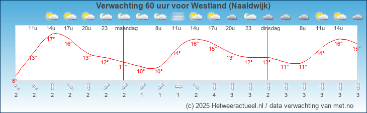 Korte termijn verwachting Westland (Naaldwijk)