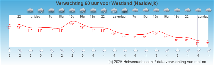 Korte termijn verwachting Westland (Naaldwijk)