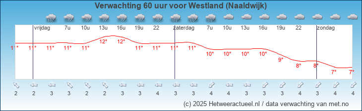 Korte termijn verwachting Westland (Naaldwijk)
