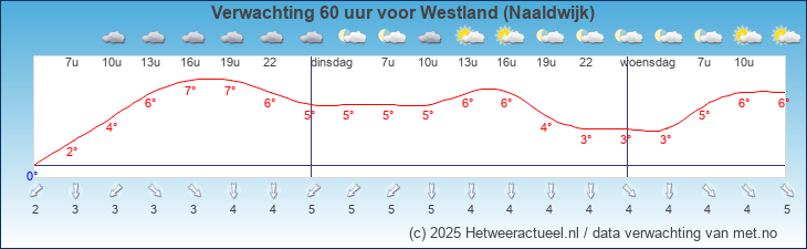 Korte termijn verwachting Westland (Naaldwijk)