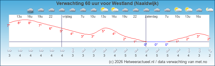 Korte termijn verwachting Westland (Naaldwijk)
