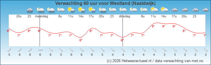 Korte termijn verwachting Westland (Naaldwijk)