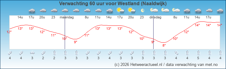 Korte termijn verwachting Westland (Naaldwijk)
